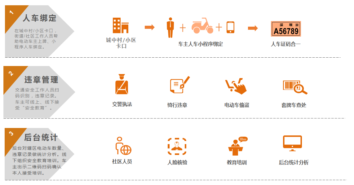 電動自行車管理系統